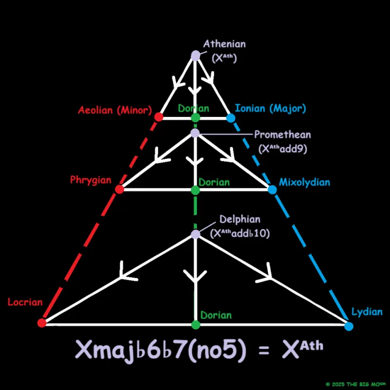 Same Notes, Infinite Worlds: How Every Genre Hears the Locrian Mode Differently